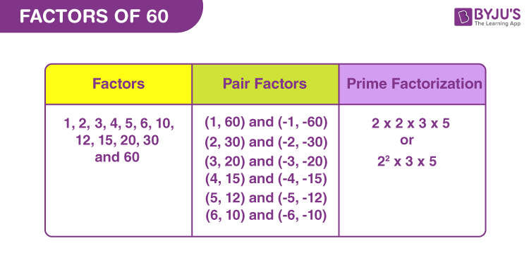 Factors Of 60