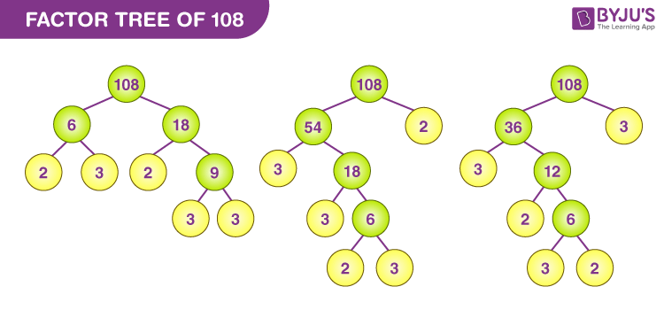 Highest Common Factor Of 144 108 And 120