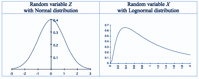 Lognormal Distribution