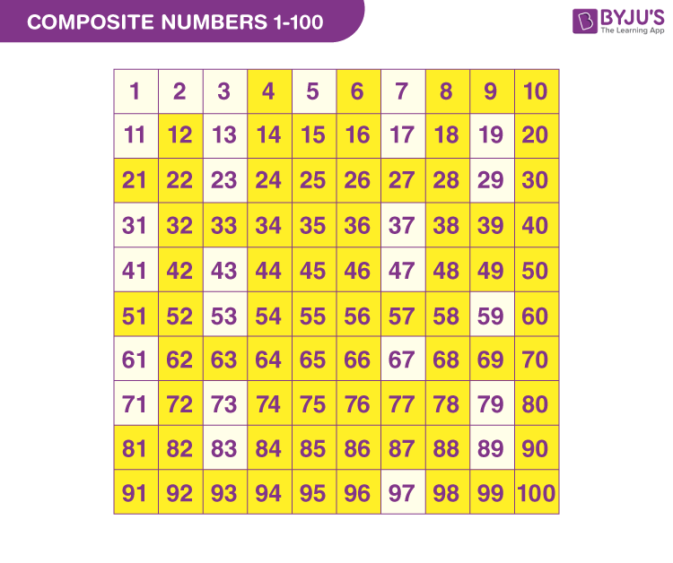 Composite Numbers