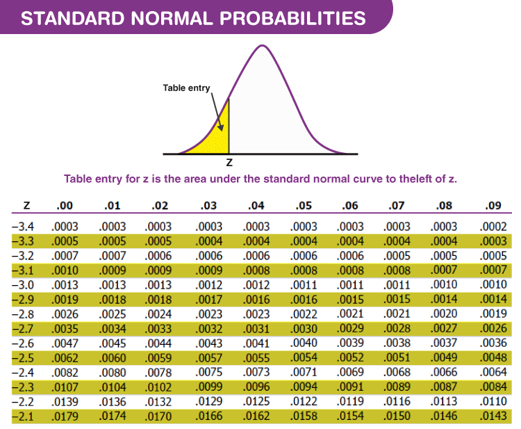 standard normal distribution loss function table negative z scores