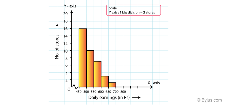 Types Of Graphs In Statistics