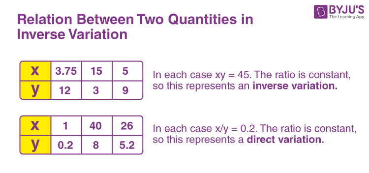 Inverse Variation