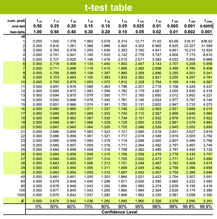 t-test-table