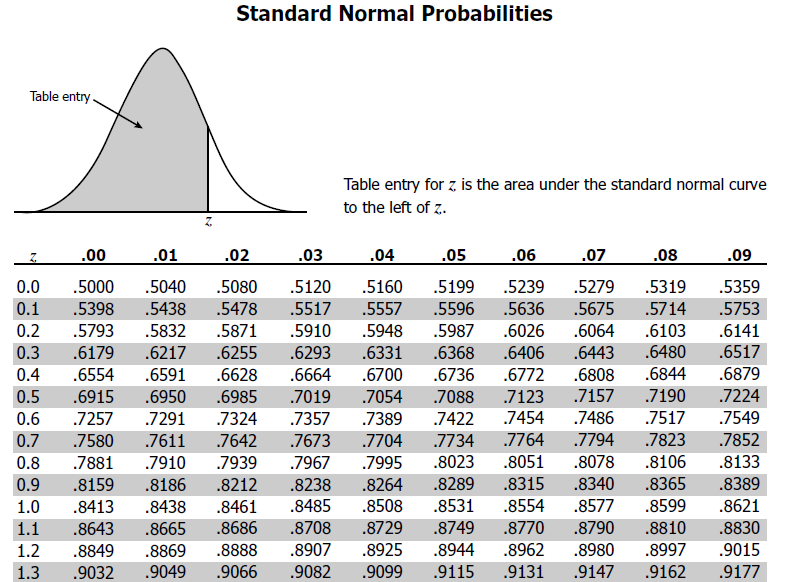 z-score-table