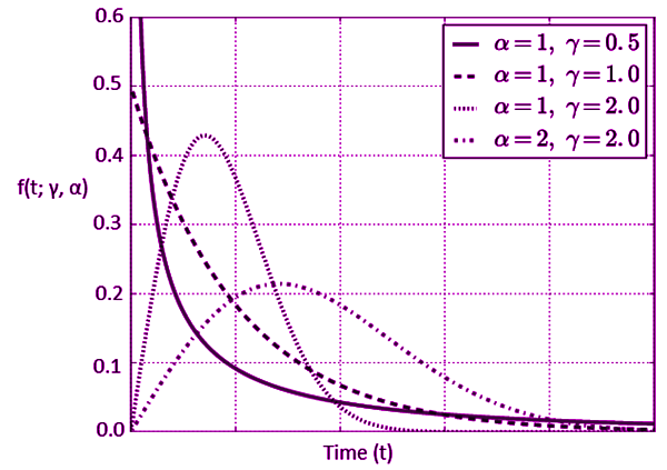 Weibull Distribution