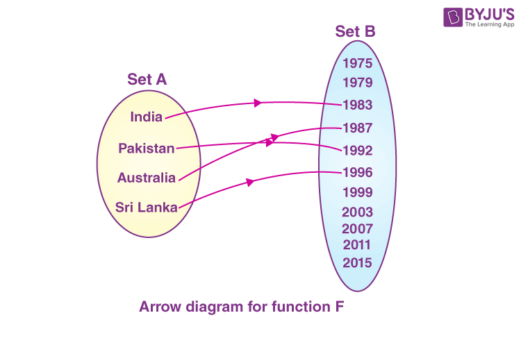 Domain Range And Codomain Of A Function