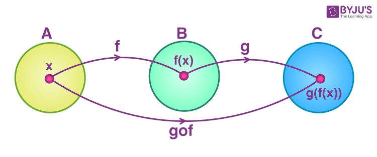 What Is Function And Composition Of Function Explain Its Basic Types With Examples