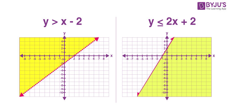 Linear Inequality In Two Variables Definition Math